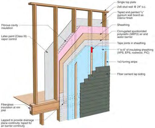 long-term answer Cladding attachments Insulating on exterior