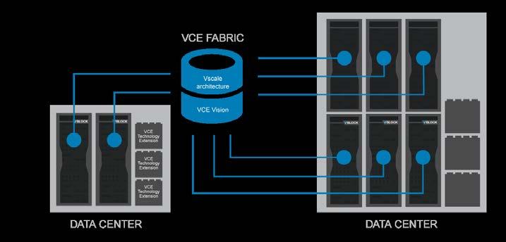 Run SAP in multiple locations Dell EMC solutions can help extend deployments beyond the core data center to multiple data centers and regions with DELL EMC Vscale Architecture.