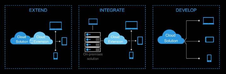 VXRACK SYSTEMS VXRAIL SYSTEMS HYPER-CONVERGED INFRASTRUCTURE SAP CLOUD NATIVE APPS AND EXTENTIONS Cloud-native SAP apps and extensions Companies are increasingly looking for fast, efficient ways to