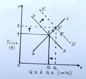 As per the given condition the supply remains unchanged and due to increase in demand,the demand curve shifts rightward from DD to D D. The new demand curve D D intersect supply curve SS at point E.