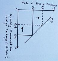 In diagram, on ox axis demand for foreign exchange (US dollar) and on oy axis foreign exchange rate is given. The demand curve (D$) is downward sloping.