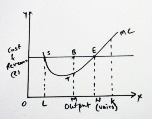 Marginal Cost becomes equal to Marginal Revenue (MC = MR) 2. Marginal Cost is increasing after equating MR The producer is in equilibrium at ON level of output.