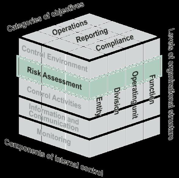 Components and Principles Risk Assessment A dynamic and iterative process for identifying and