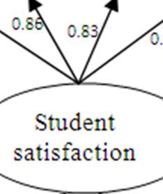 strategy, student satisfaction, and student loyalty in higher education.