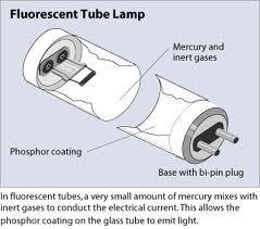 A fluorescent bulb uses a completely different method to produce light.