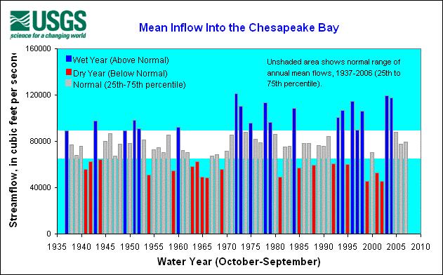 Long-Term Changes in River Water Inputs to