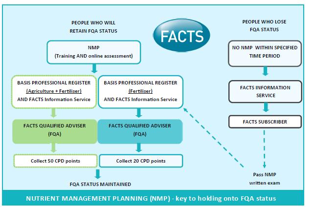 NUTRIENT MANAGEMENT PLANNING SYLLABUS INTRODUCTION To prepare FACTS Qualified Advisers (FQAs) to manage the challenges of the Water Framework Directive (its associated initiatives and regulations),