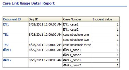 15 THE PUBLISHED CONTENT REPORT The Case Link Usage Detail Report displays the following for each document: Case Number Incident Value The cases that