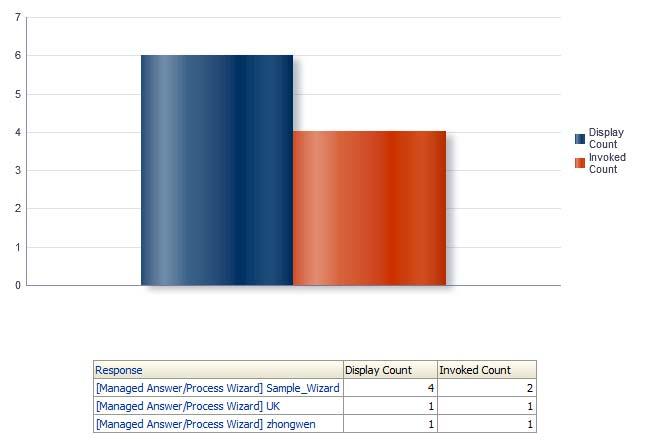 29 THE PROCESS WIZARD USAGE REPORT The Process Wizard Usage Report The Process Wizard Usage Report shows how customers are using process wizards by listing which processes were most frequently