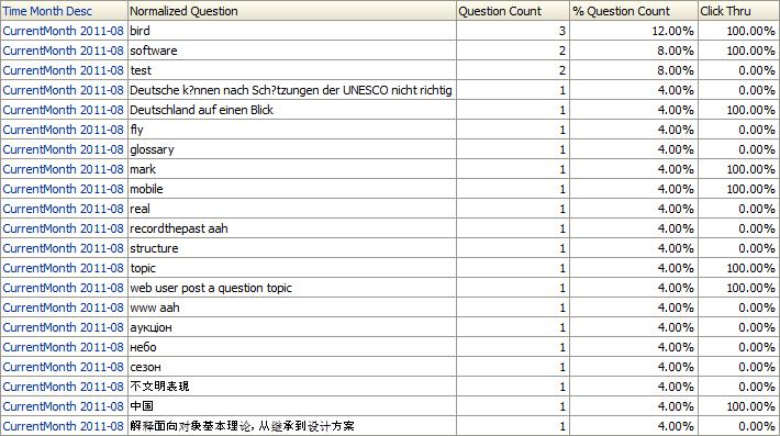33 THE POPULAR QUESTIONS REPORT The results are sorted by Question Count based on normalized question by default.