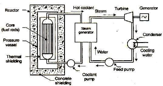 The water, heavy water, gas (He, CO2), a metal in liquid form (Na) and an organic liquid are used as coolants.