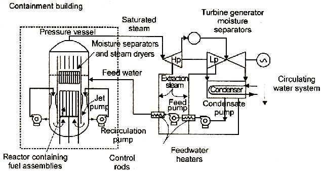 The steam then expands through a turbine coupled to an electrical generator. After condensing to liquid in the condenser, the liquid is returned to the reactors as feedwater.