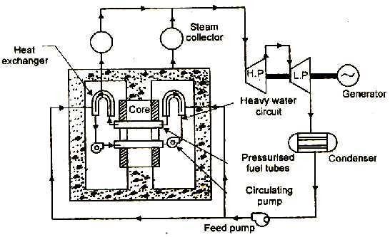 6. Draw and explain construction and working principle of Heavy Water Cooled Reactor (HWR) (or) CANDU Type Reactor (CANDU Canadium, Deutrium, Uranium).
