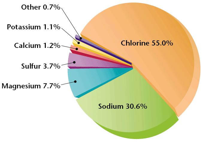 Ocean Water Most of the salt in the ocean is sodium chloride, which is made up of the