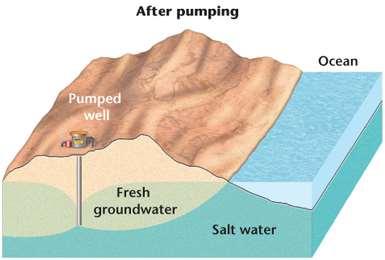Groundwater Systems Threats to Our Water Supply Salt In many coastal areas, the contamination of freshwater by salt water is the major problem.