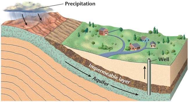 Movement and Storage of Groundwater Groundwater Movement Aquifers are underground permeable layers where