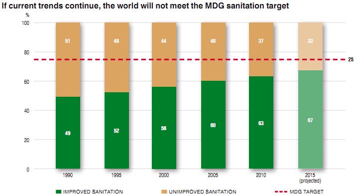 9 billion people did not have an access to sanitation in