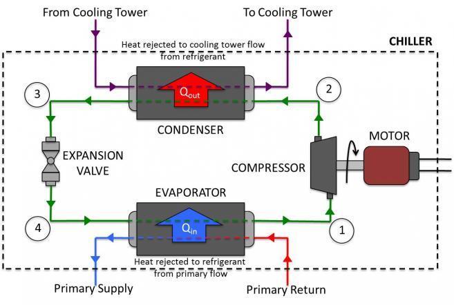 LOAD Space Cooling Load Cooling Coil Load Chiller Load Heat Rejection Load HEAT 1. Internal Gain 2. External Gain 3. Fan Power (blow through) 4. Fresh Air Intake 5. Duct Conduction Heat Gain 6.