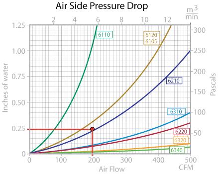 Pressure Drop Curve