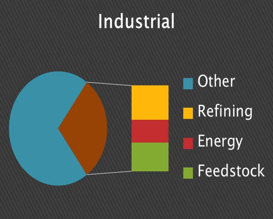 3% Demand Sectors 22% 32% 32% Electricity Residential Commercial