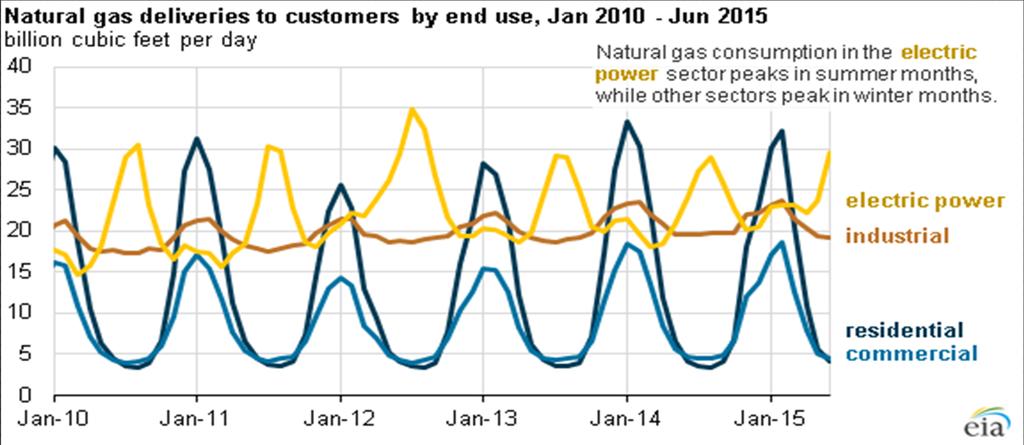 Monthly data for 2010 through 2014 show deliveries of natural gas to the electric power sector averaged 23