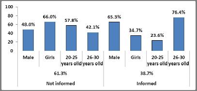 The level of assessment of the effects of public policies and programs on the decision of young people to work and live in rural areas is low. About 67.4% of boys and about 80.