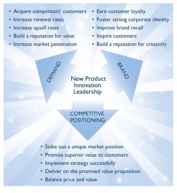Understanding New Product Innovation Ultimately, growth in any organization depends upon continually introducing new products to the market, and successfully commercializing those products.