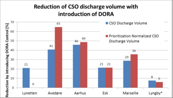 Figure 6: Reduction of CSO discharge volume from baseline Scenario to DORA Scenario. (Joergensen et al.