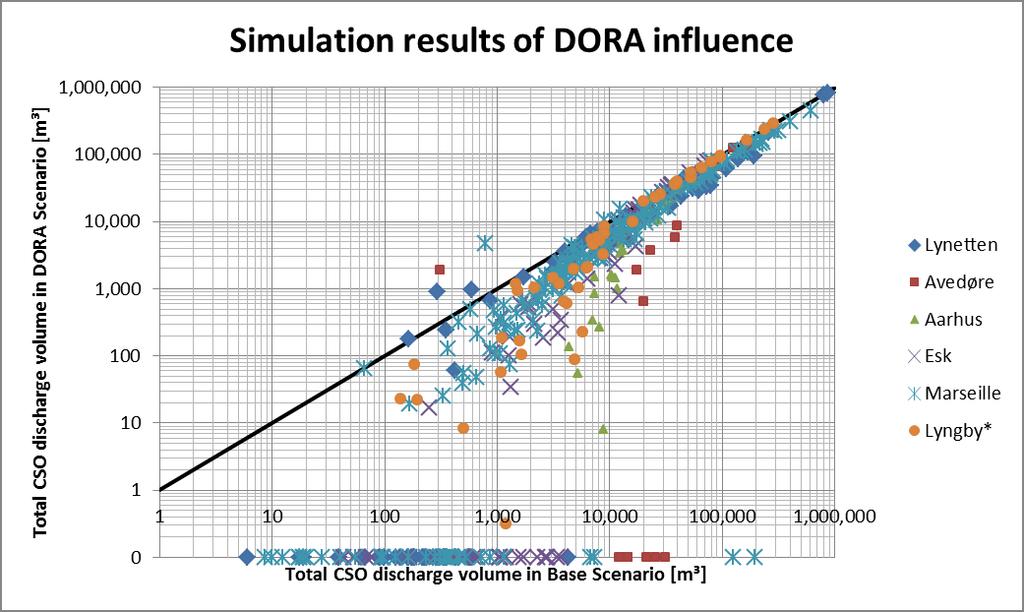 Figure 5: Reduction of CSO discharge volume from baseline Scenario to DORA Scenario. (Joergensen et al. 2014) The result for all six catchments showed reduced CSO discharge volume.