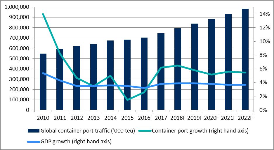 Global container port demand Trade and