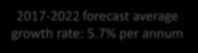 7% per annum This forecast assumes no