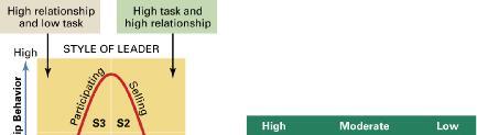 Contingency Theories (cont.) Situational Leadership Theory (cont.