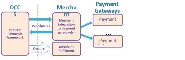 PAYMENT GENERIC DEFERRED PAYMENT GATEWAY Allows partners to consume OCCS gateway-independent framework webhooks and integrate with the payment providers of their