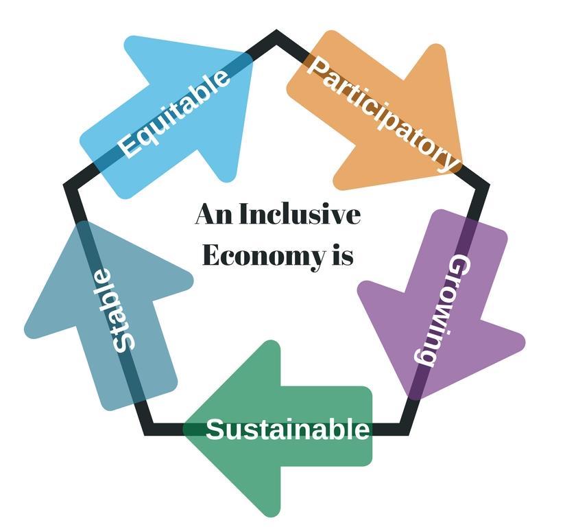 Inclusive Economies Inclusive economies expand opportunities for more broadly