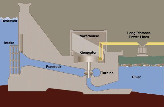 How does hydro power work?