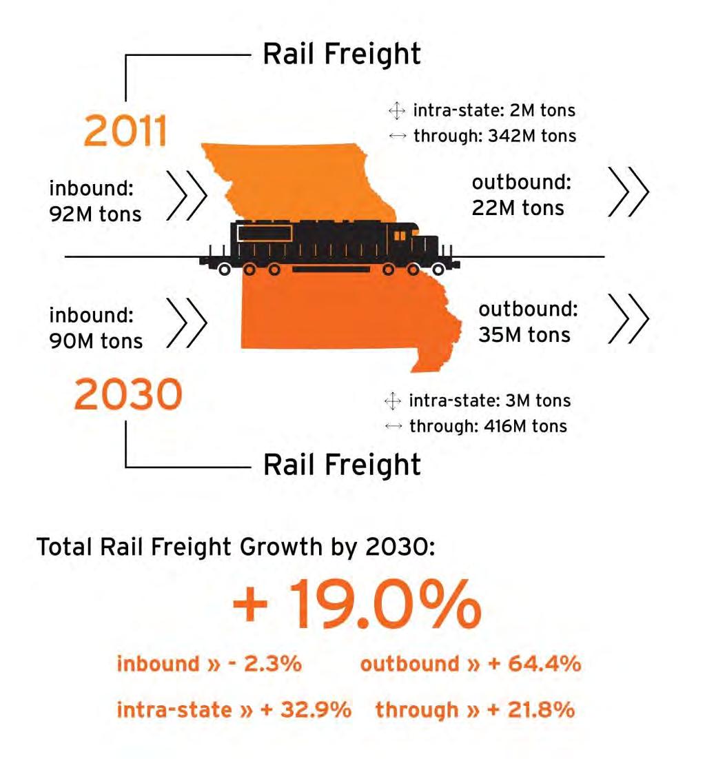 Chapter 5 Needs Assessment and Freight Forecast Rail Forecast Figure 5-2 depicts the directions of rail freight movements in Missouri between 2011 and 2030.