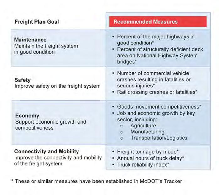 Chapter 8 The Decision-Making Process Freight Plan Goals The prioritization process was developed to reflect the four goals of this Freight Plan.