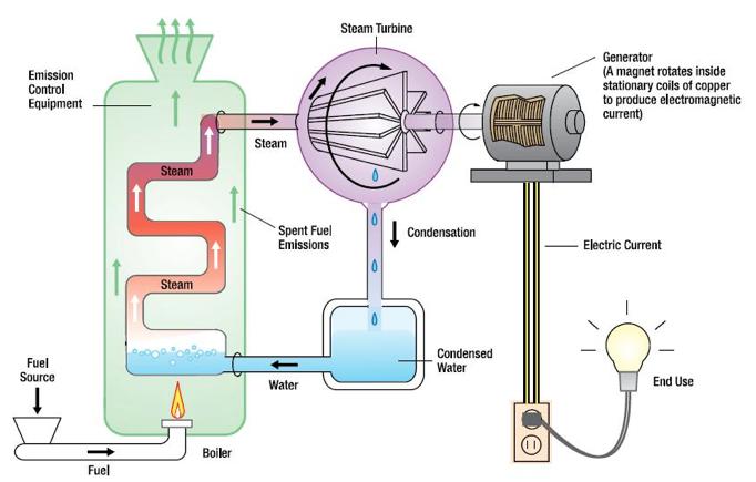 Energy Resources How Electricity Is Generated From