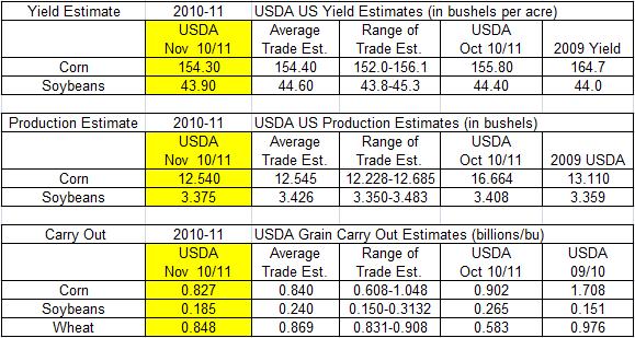 Tuesday November 9 th 2010 World Ag Supply & Demand Estimates Slightly Bullish for Corn More Bullish for Soybeans Friendly U.S. Wheat USDA lowered the 2010/11 corn carry out by 75 million and decreased 2010/11 Yield by 1.