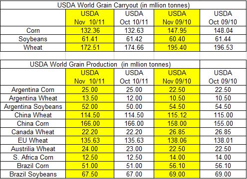 USDA lowered the 2010/11 soybean carry out by 80 million and decreased 2010/11 Yield by.5 bushels/acre. The soybean yield is.