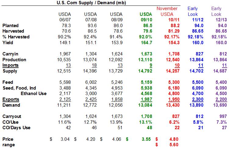 Corn U.S. Corn 2010/11 ending stocks forecast are estimated at 827 million bushels, 881 million bushels lower than the 2009/10 carry out for corn.