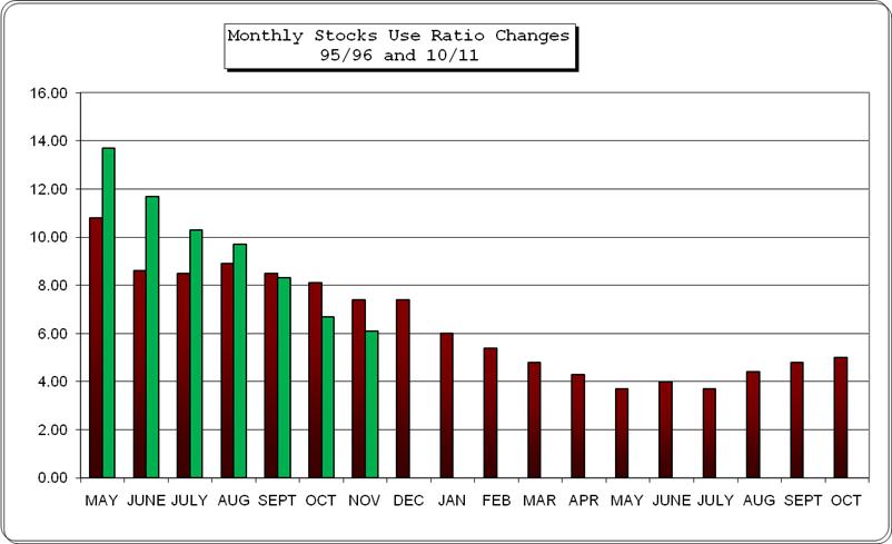 Year to Year Change Stocks / use ratio for corn currently at 6.1:1 the tightest ratio ever seen in a November report.