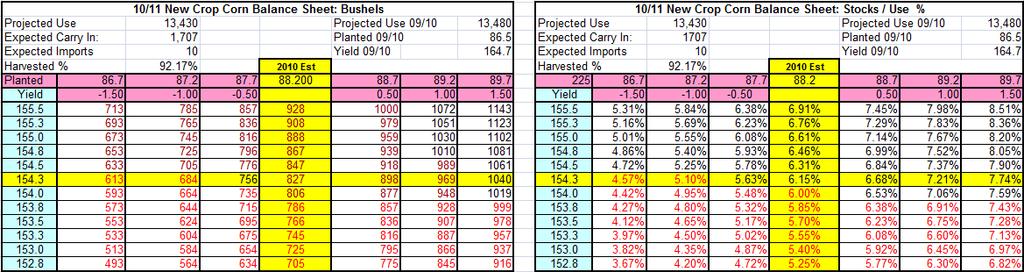 Carry out Matrix The 2010/11 Corn Balance sheet matrix shows