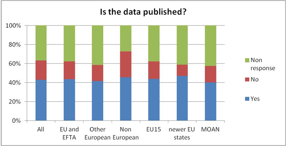 Results and Conclusions The responses about data publication suggest low publication rates.