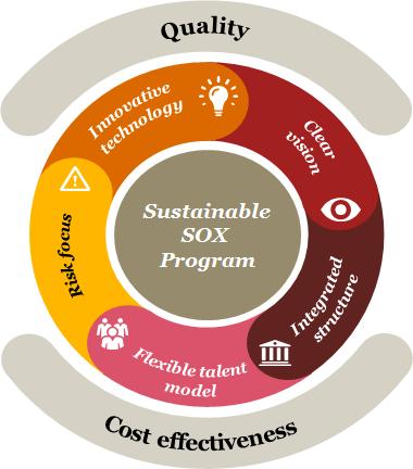 Five attributes of SOX excellence Clear vision A clear vision and SOX strategy focuses on sustainability of a quality-driven, cost effective program over the long-term Integrated structure A formal