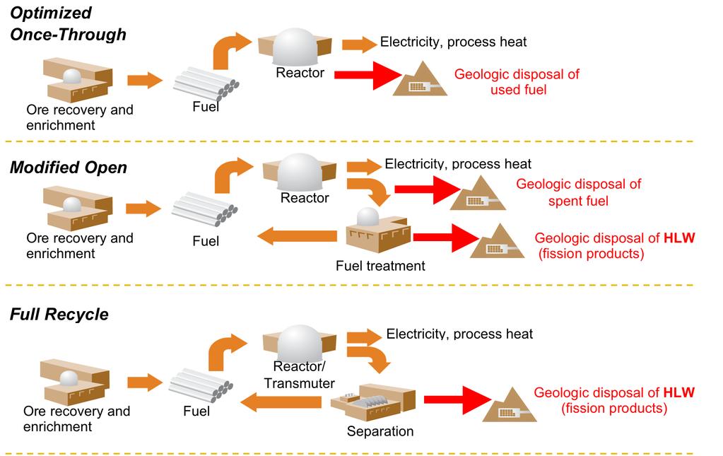 FHRs can implement or enable all three fuel cycle classes Once-Through Standard once-through U fuel cycle similar to NGNP / GCR fuel cycles Once-through Th fuel cycle Modified Open