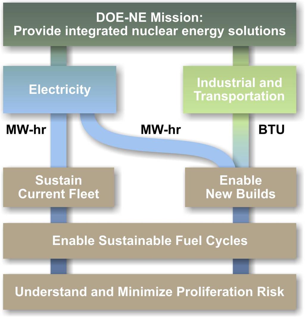 April 2010 DOE Nuclear Energy Roadmap establishes four objectives Develop technologies and other solutions that can improve the reliability, sustain the safety, and extend the life of current