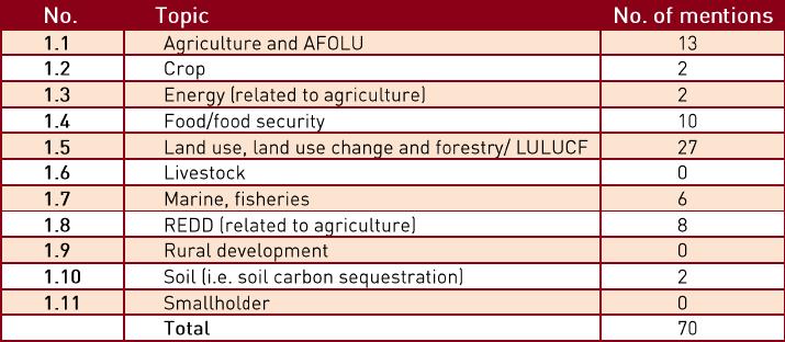 Agriculture-related terms in the Bonn conference negotiating text* June 2009 *Revised
