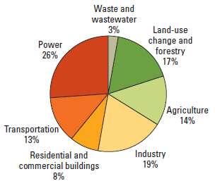 Agriculture and climate change: part of the problem and the solution Agriculture part of the problem: 14% of