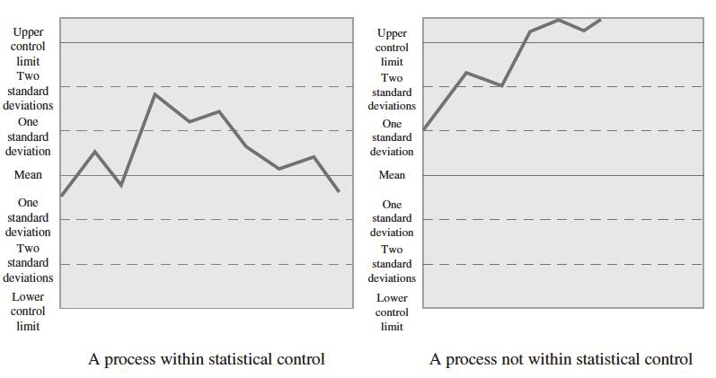 Control Charts for Statistical Control